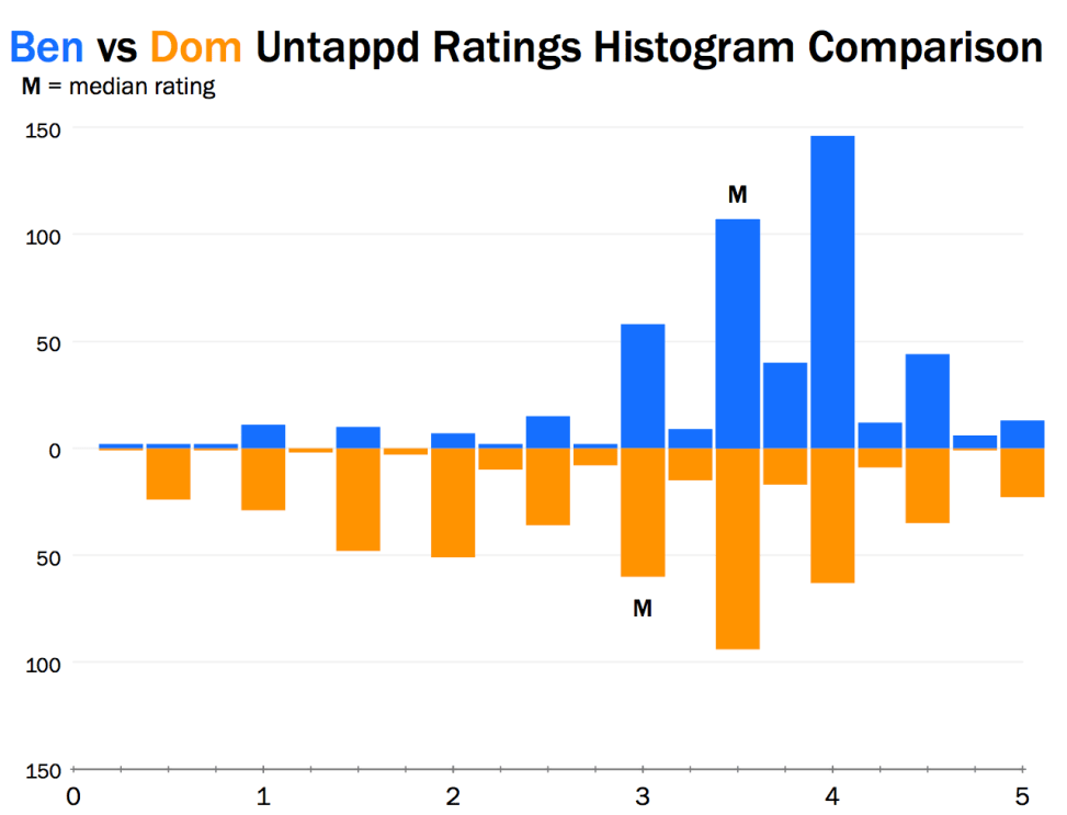 Untappd пивная социальная сеть: анализ информации